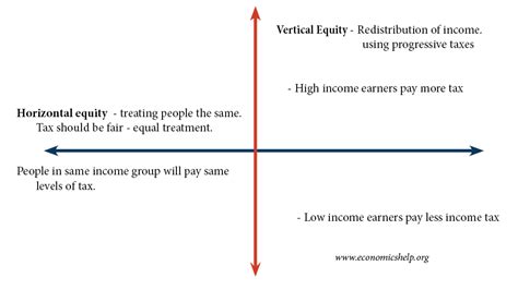 Horizontal And Vertical Equity Definition School Of Economics