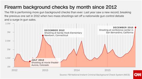 u s gun violence the story in charts and graphs