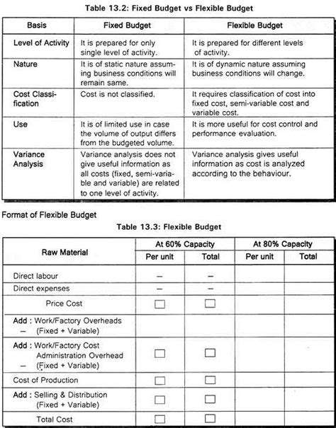 Accounting is a business major that consists of money. Types of Budget in Accounting: 25 Major Types