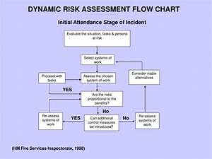 Ppt An Insight Into The Application Of Dynamic Risk Assessment