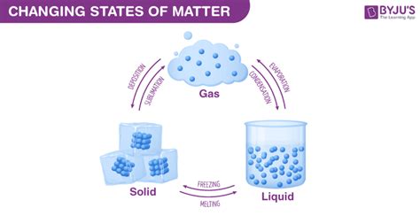 Particle Theory Of Matter Explanation And Postulates Of Particle