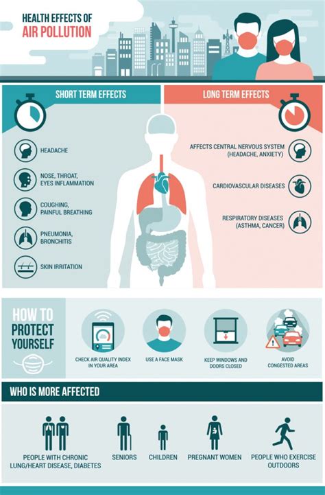 Dieases And Harmful Health Effects Of Air Pollution