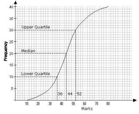 When evaluating the quartiles, always remember to first arrange the data in increasing order. Percentiles, Quartiles, Medians (solutions, examples, videos)