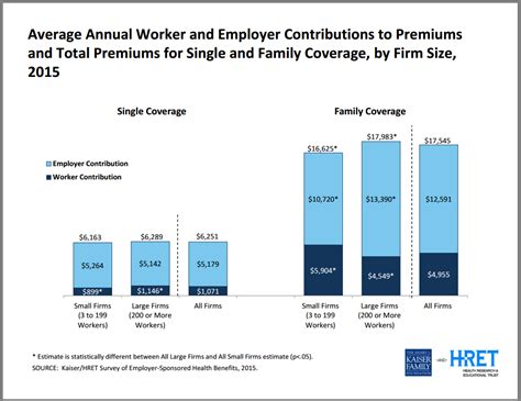 Average health insurance cost through employer. How Much Does Group Health Insurance Cost?