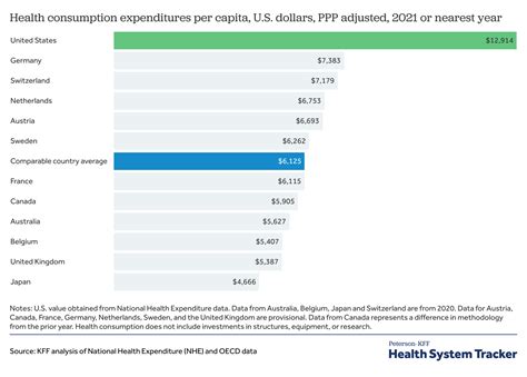 how does health spending in the u s compare to other countries kff
