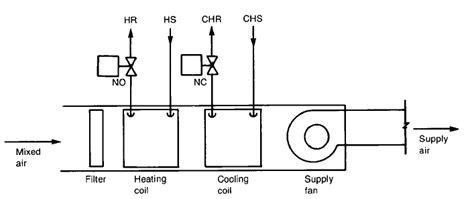 Refrigerant system integrated air handling units are unique and trendy design which solves both evaporation and condensation problems for all in one unit. Air Handling Unit: Air Handling Unit Control Diagram