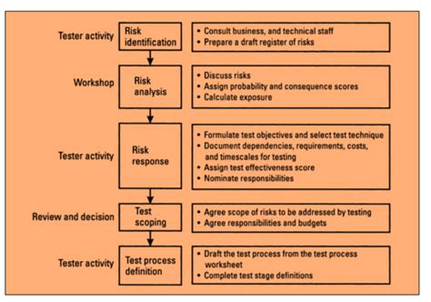 Risk Based Testing Approach Matrix Process And Examples