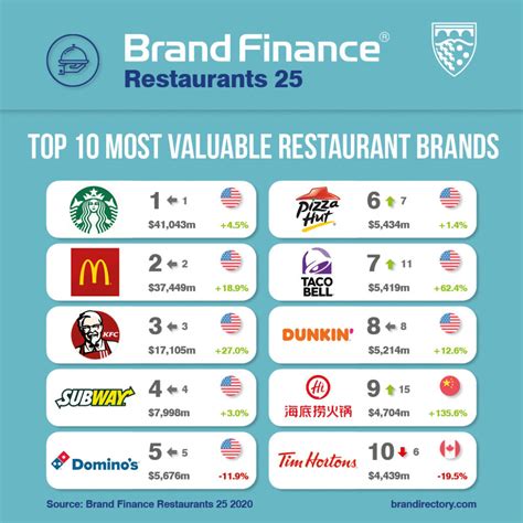 World's Top 25 Most Valuable Restaurant Brands Could Lose up to US$33 Billion of Brand Value ...