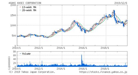 韓国総合株価指数（かんこくそうごうかぶかしすう、korea composite stock price index, kospi）は韓国証券先物取引所の有価証券市場（kse）に上場している企業の現在の時価総額と基準時点での時価総額を比べてどうかを表した指標。 旭化成（3407）株価分析｜ノーベル化学賞よりも業績（利益）が ...