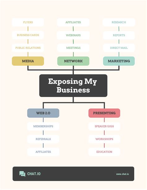 Business Exposure Plan Mind Map Template Venngage