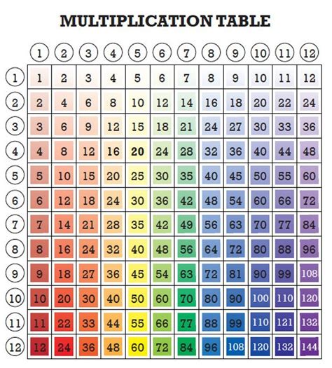 Printable Rainbow Multiplication Chart