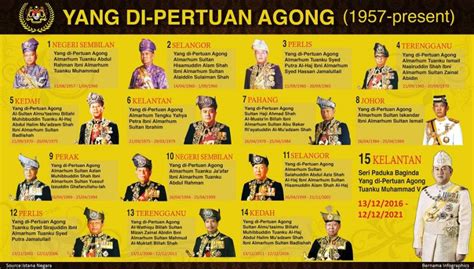 In its early history, negeri sembilan as a unified state did not exist. Update Terkini  YDP Agong Ke-16 Dipilih Hari Ini ...