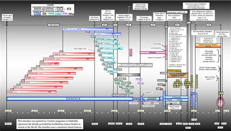 Viz Bible Visualizing The Genesis Timeline From Adam To Abraham