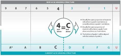 We did not find results for: The new GCSE grading system explained - States of Guernsey
