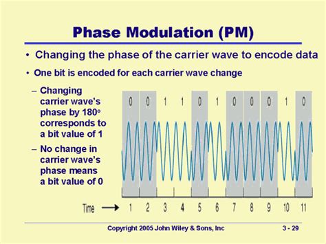 Phase Modulation Pm