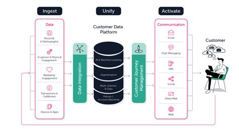 What Makes A Customer Data Platform Ingest Unify Activate