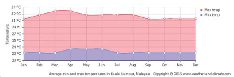 Weather Radar Kuala Lumpur / Kuala Lumpur Weather 14 days  theweather
