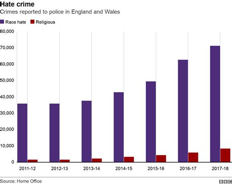 Brexit Major Influence In Racism And Hate Crime Rise Bbc News