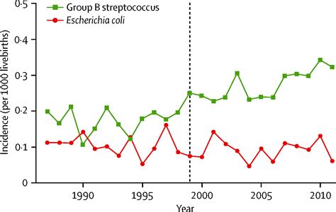 Incidence Of Invasive Group B Streptococcal Disease And Pathogen Genotype Distribution In