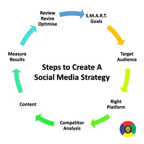 How To Create An Effective Social Media Marketing Strategy In Steps