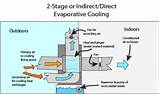 Evaporative Cooling Water Definition Photos