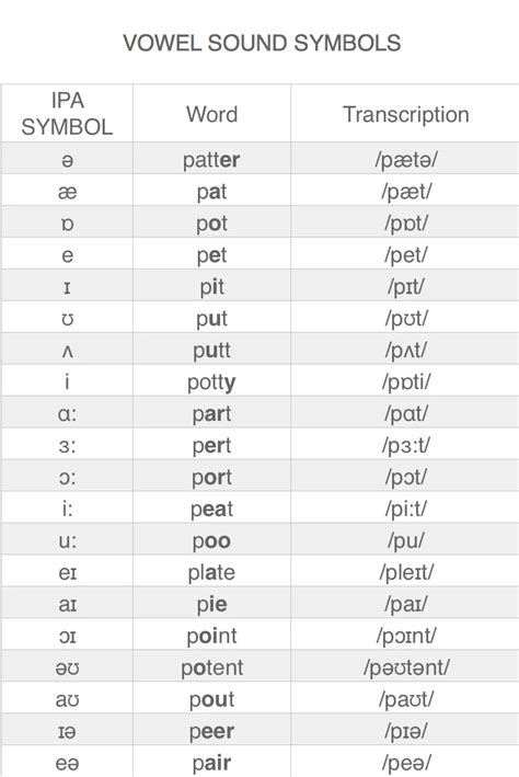 English International Phonetic Alphabet Chart The Symbols For The