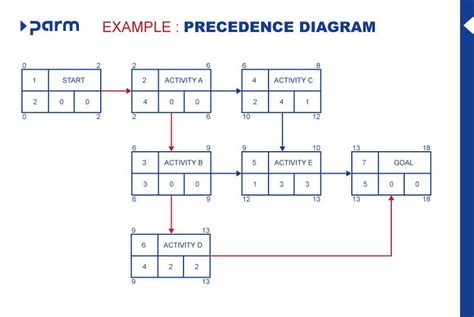 Project Management Abc P For Precedence Diagram Parm Ag