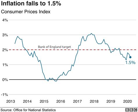 Coronavirus Uk Inflation Hits 15 As Lockdown Begins To Bite Bbc News