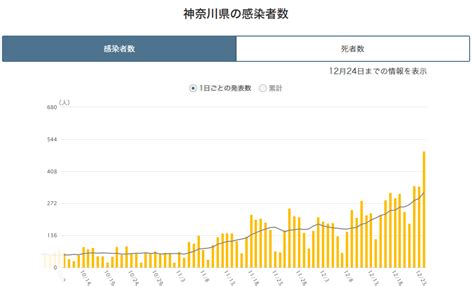 Maybe you would like to learn more about one of these? 【コロナ感染者数】都道府県別まとめ 12月25日の状況 | | スロ ...