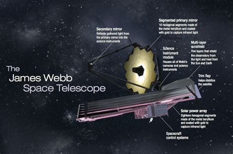Key Milestone Passed In Construction Of The James Webb Space Telescope
