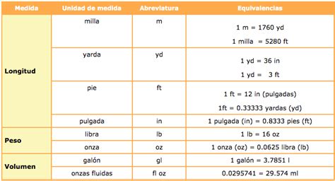 Equivalencias Del Sistema Metrico E Ingles Tabla De Equivalencias