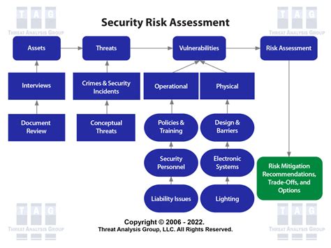SECURITY RISK MANAGEMENT Threat Analysis Group