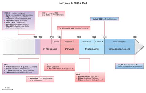 Frise Chronologique La France De 1789 à 1848 La Plume And Le Papier