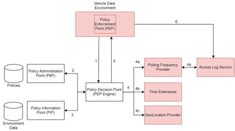 Presents The Data Flow Model Which Includes Pdp Pip Pap And Pep Abac