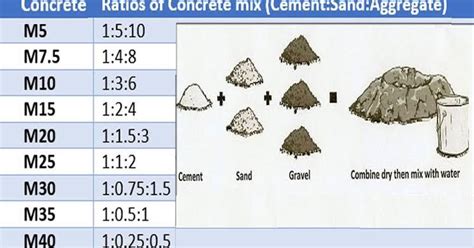 Different Grade Of Concrete With Proportion (Mix Ratio)