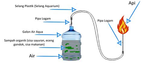 Proses Pembuatan Biogas Dari Sampah Organik Pelajari Prosesnya