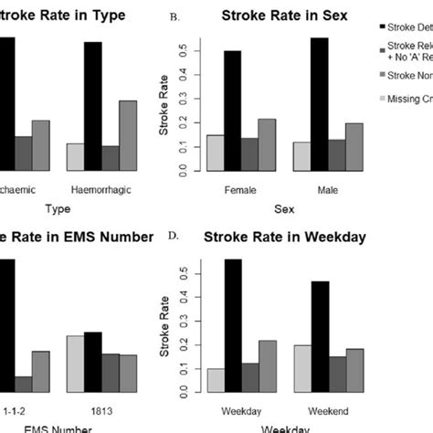 stroke rate in type a sex b ems number c and weekday d in download scientific