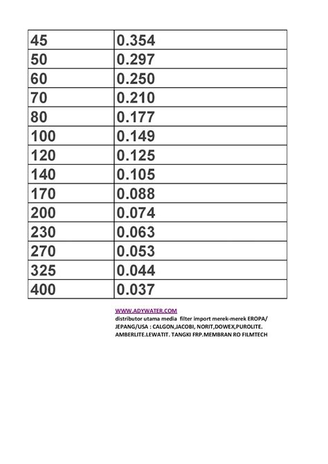 Tabel konversi dari inch ke millimeter. tabel konversi mesh ke milimeter - Jual Karbon Aktif ...
