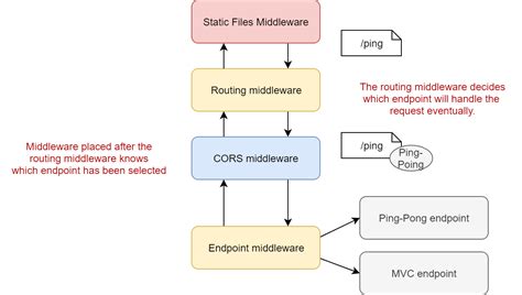 How To Use Endpoint Routing In Asp Net Core Mvc Infoworld Riset