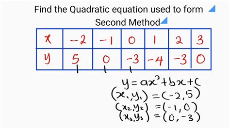 How To Find The Equation Of A Quadratic Function From Table