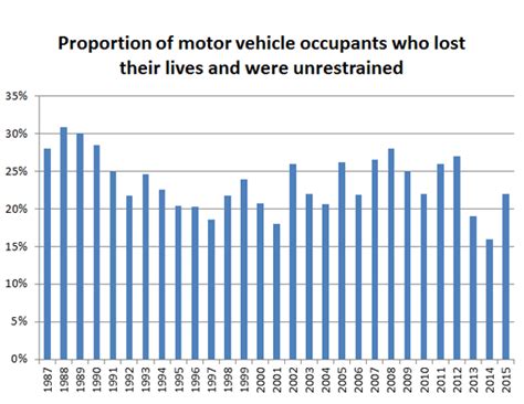 From 2008 to 2018 there has been a reduction in road fatalities in the under 40 age bracket. Motorcycle Accident Statistics Australia 2018 ...
