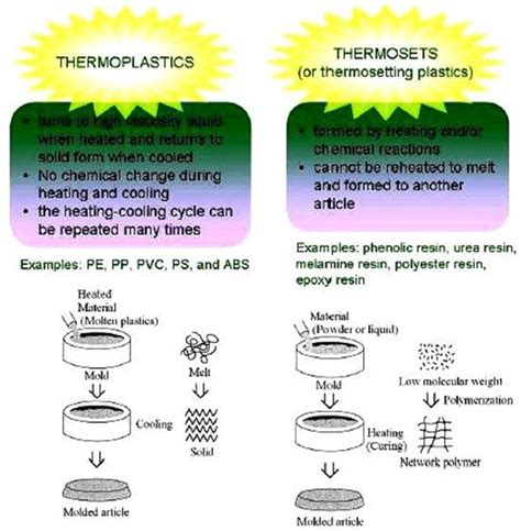 Amorphous Thermoplastics Vs Crstalline Thermoplastics Mechanical