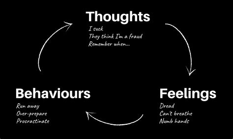 Thoughts Feelings And Behaviours Arch Creative