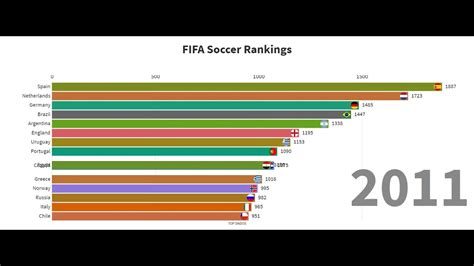 Fifa Soccer Rankings Youtube