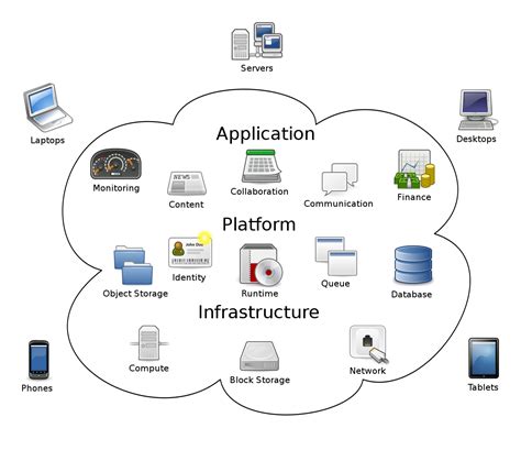 Cloud computing itself is unlike traditional hosting in that it uses a network of servers instead of just one server to share or pool resources using virtualization technology. Cloud Computing - Wikipedia