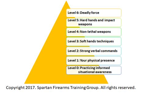 7 Tips On The Use Of Force For Self Defense Spartan Firearms Training