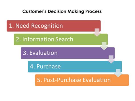 Most of these models are used by many businesses and organizations as they are deemed useful and efficient in arriving at decisions. Your Customer's Decision Making Process | Content Sparks