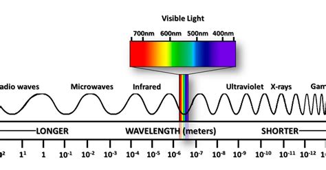 :Inspiring:: The electromagnetic spectrum