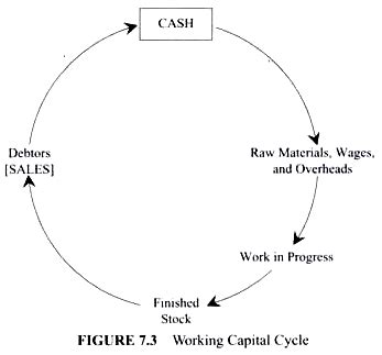 We can understand the concept … Working Capital Cycle: Concept, Reasons and Determinations