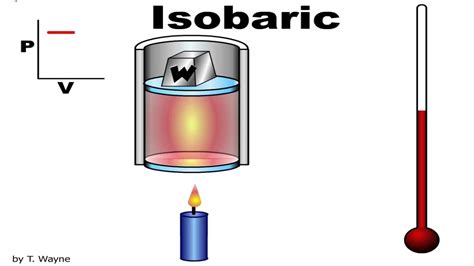 Unlike an isothermal process, an adiabatic process transfers energy to the surroundings only as work. Isobaric Animation - YouTube